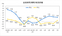 中国7月CPI同比增长1%