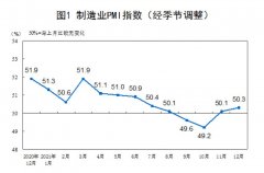 12月制造业PMI为50.3%