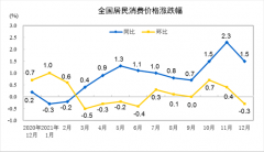 中国2021年12月CPI、P