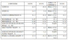 中芯国际2020年全年净