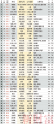 新财富500富人榜:钟