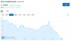 美国通胀爆了,但全球