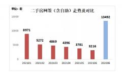 二手房网签同比下降近