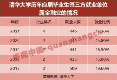 金融业不香了?清华、