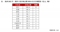 冰火两重天!杭州吸金