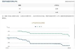 重磅!个人房贷利率再