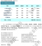 光伏周报:多晶硅节后