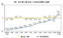 2024年1—2月份全国规