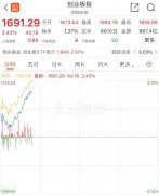 刚刚!暴涨!