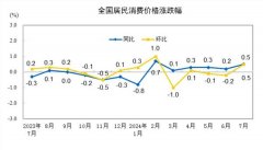 2024年7月份居民消费