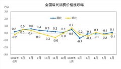 2025年6月份居民消费