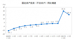 继续高增长!中国1-3