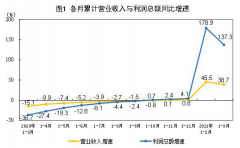 中国3月规模以上工业