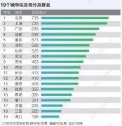 2021国际消费城市评价