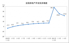 中国1-4月全国房地产