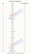 31ʡ��5��CPI������16