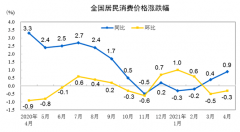 �й�4��CPIͬ����0.9%