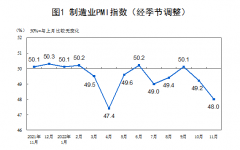 供需放缓11月制造业PM
