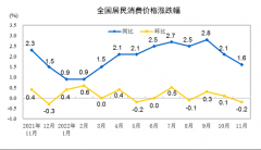 统计局:11月CPI同比