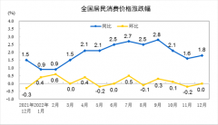 统计局:2022年12月CP