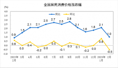 2月份居民消费价格同