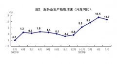 统计局:5月规模以上